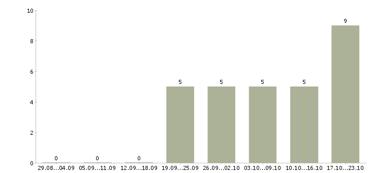 Работа директор компании филиала в Воронеже - Число вакансий в Воронеже по специальности директор компании филиала за 2 месяца