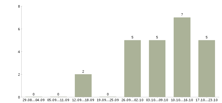 Работа оператор связи в Дзержинске - Число вакансий в Дзержинске по специальности оператор связи за 2 месяца