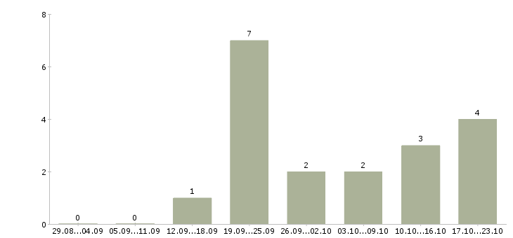 Работа размещение рекламы в Дзержинске - Число вакансий в Дзержинске по специальности размещение рекламы за 2 месяца
