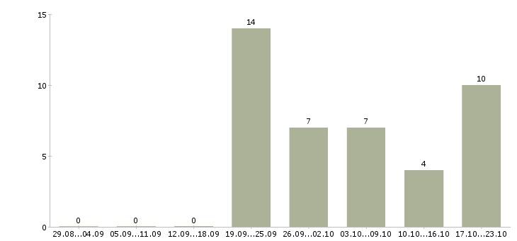 Работа заведующие складом в Екатеринбурге - Число вакансий в Екатеринбурге по специальности заведующие складом за 2 месяца