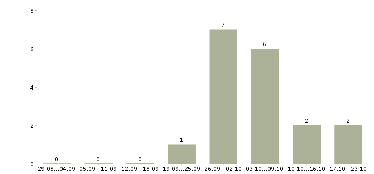 Работа инженер сметчик в Екатеринбурге - Число вакансий в Екатеринбурге по специальности инженер сметчик за 2 месяца