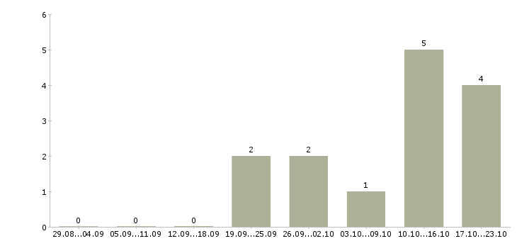 Работа оператор колл центра в Екатеринбурге - Число вакансий в Екатеринбурге по специальности оператор колл центра за 2 месяца