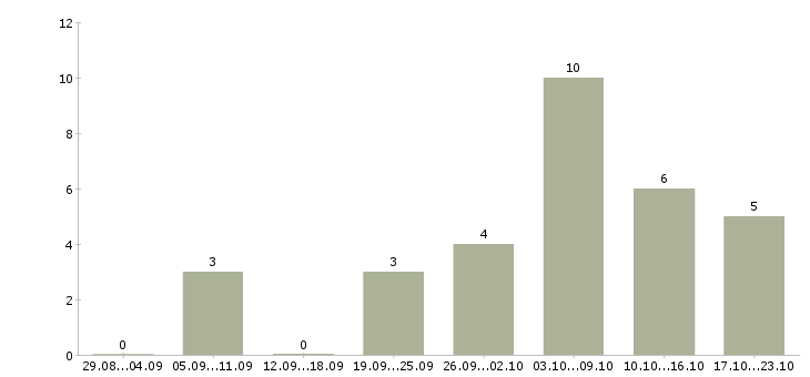 Работа плотник в Екатеринбурге - Число вакансий в Екатеринбурге по специальности плотник за 2 месяца
