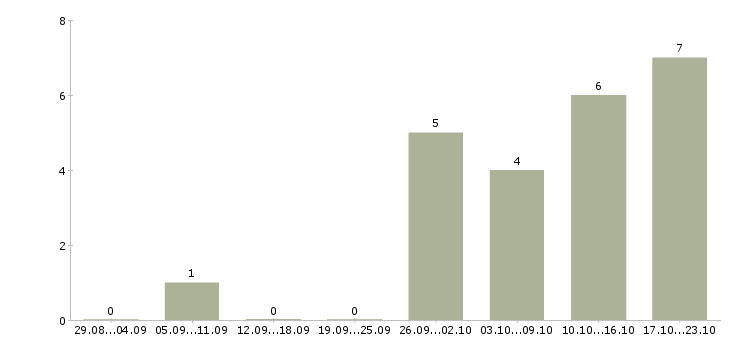 Работа руководитель it проектов в Екатеринбурге - Число вакансий в Екатеринбурге по специальности руководитель it проектов за 2 месяца
