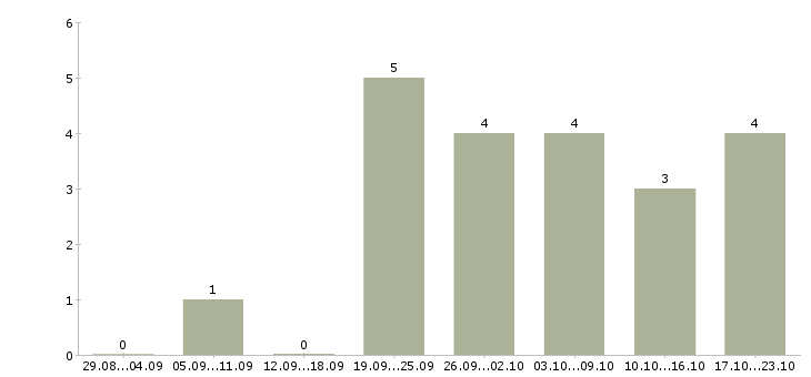Работа управляющий магазина в Иваново - Число вакансий в Иваново по специальности управляющий магазина за 2 месяца