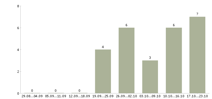 Работа сто в Ижевске - Число вакансий в Ижевске по специальности сто за 2 месяца