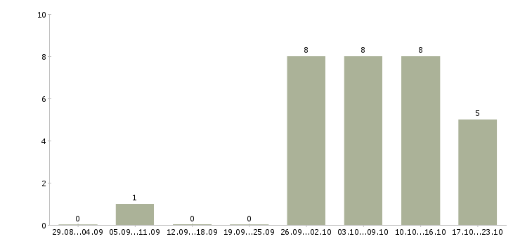 Работа программист net в Казани - Число вакансий в Казани по специальности программист net за 2 месяца