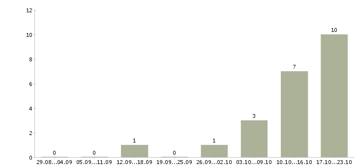 Работа бизнес тренер в Калининграде - Число вакансий в Калининграде по специальности бизнес тренер за 2 месяца