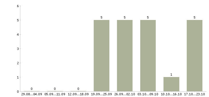 Работа бренд менеджер в Калининграде - Число вакансий в Калининграде по специальности бренд менеджер за 2 месяца