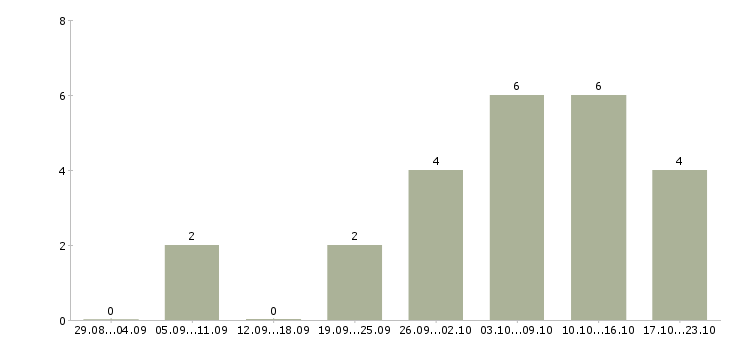 Работа главный менеджер в Калининграде - Число вакансий в Калининграде по специальности главный менеджер за 2 месяца