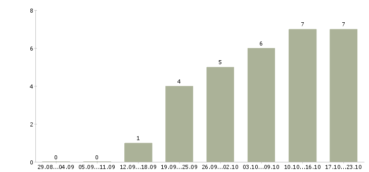 Работа директор магазина в Калининграде - Число вакансий в Калининграде по специальности директор магазина за 2 месяца