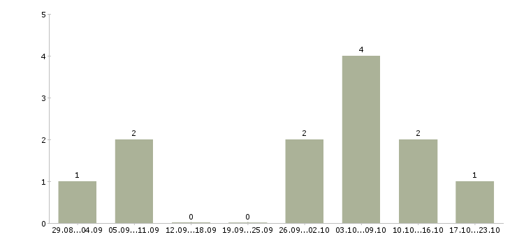 Работа региональный представитель в Калининграде - Число вакансий в Калининграде по специальности региональный представитель за 2 месяца