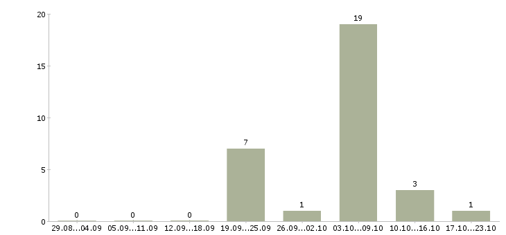 Работа учитель в Калининграде - Число вакансий в Калининграде по специальности учитель за 2 месяца