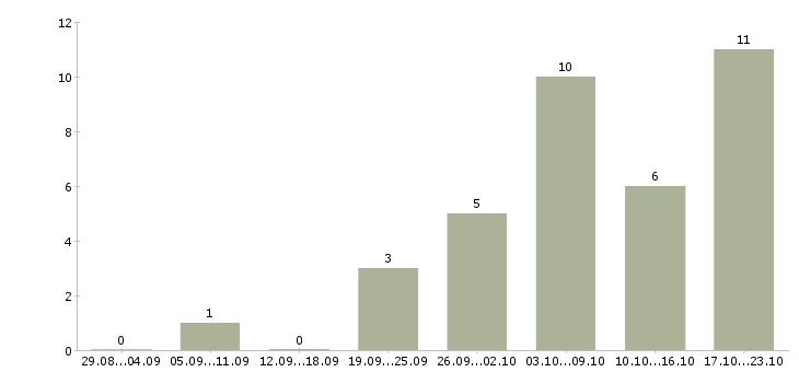 Работа тренер в Кемерово - Число вакансий в Кемерово по специальности тренер за 2 месяца