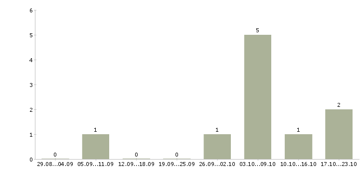 Работа снабжение в Кирове - Число вакансий в Кирове по специальности снабжение за 2 месяца