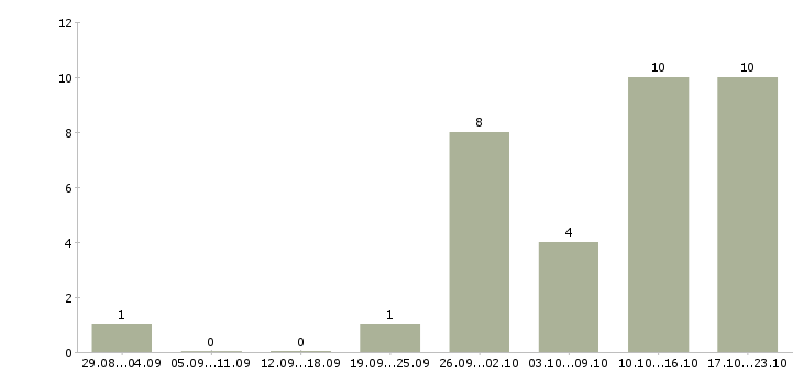 Работа интернет консультант в Королеве - Число вакансий в Королеве по специальности интернет консультант за 2 месяца