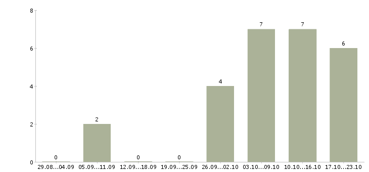 Работа специалист по охране труда в Краснодаре - Число вакансий в Краснодаре по специальности специалист по охране труда за 2 месяца