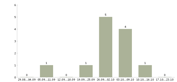 Работа доставщик в Красноярске - Число вакансий в Красноярске по специальности доставщик за 2 месяца
