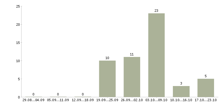 Работа инспектор в Красноярске - Число вакансий в Красноярске по специальности инспектор за 2 месяца