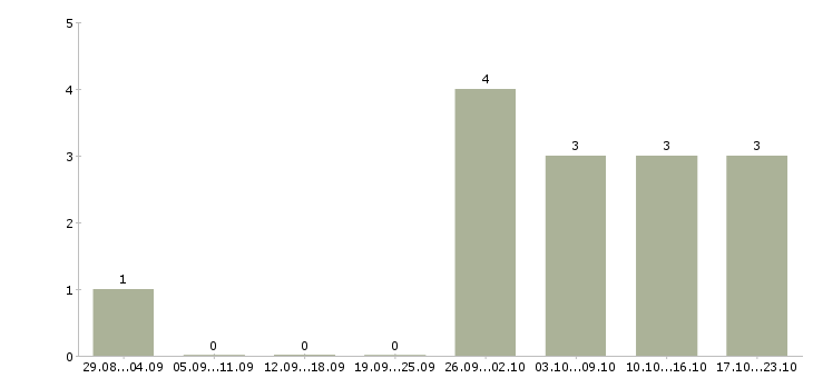 Работа кассир в магазин одежды в Красноярске - Число вакансий в Красноярске по специальности кассир в магазин одежды за 2 месяца