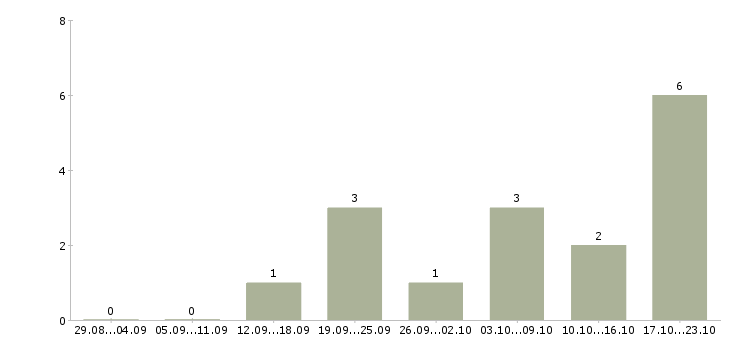 Работа директор базы в Курске - Число вакансий в Курске по специальности директор базы за 2 месяца