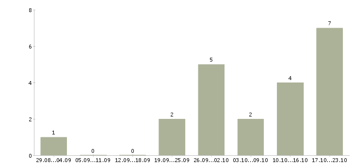 Работа администратор интернет магазина в Липецке - Число вакансий в Липецке по специальности администратор интернет магазина за 2 месяца
