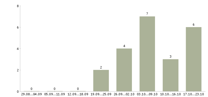 Работа оператор на производство в Липецке - Число вакансий в Липецке по специальности оператор на производство за 2 месяца