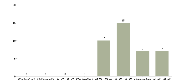 Работа работник склада в Липецке - Число вакансий в Липецке по специальности работник склада за 2 месяца
