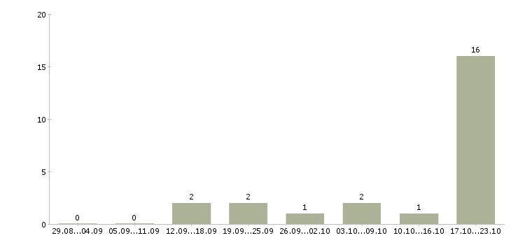 Работа менеджер по обучению персонала в Магнитогорске - Число вакансий в Магнитогорске по специальности менеджер по обучению персонала за 2 месяца