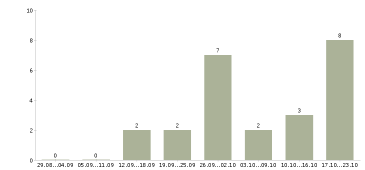 Работа сотрудник склада в Магнитогорске - Число вакансий в Магнитогорске по специальности сотрудник склада за 2 месяца
