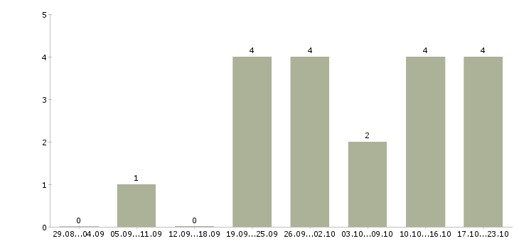 Работа ветеринарный представитель в Москве - Число вакансий в Москве по специальности ветеринарный представитель за 2 месяца