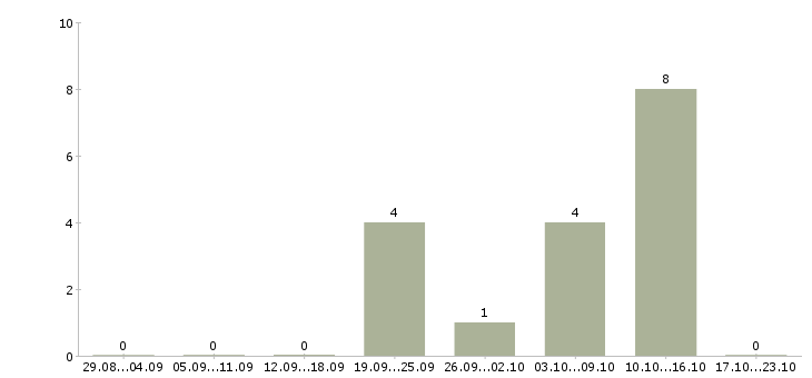 Работа рабочий по уходу за животными в Москве - Число вакансий в Москве по специальности рабочий по уходу за животными за 2 месяца