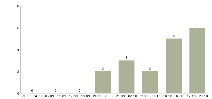 Работа директор по качеству в Мурманске - Число вакансий в Мурманске по специальности директор по качеству за 2 месяца