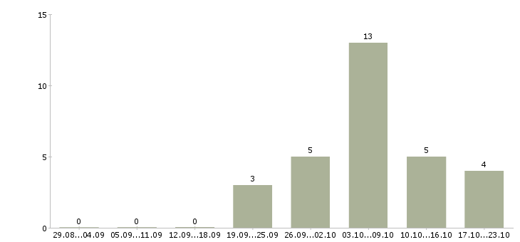 Работа управляющий магазина в Мурманске - Число вакансий в Мурманске по специальности управляющий магазина за 2 месяца