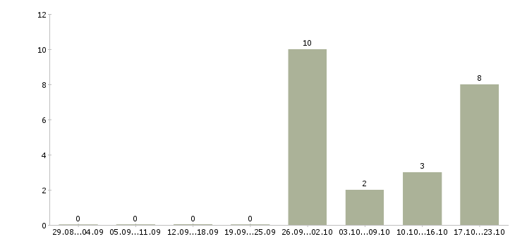 Работа работник зала в Новокузнецке - Число вакансий в Новокузнецке по специальности работник зала за 2 месяца
