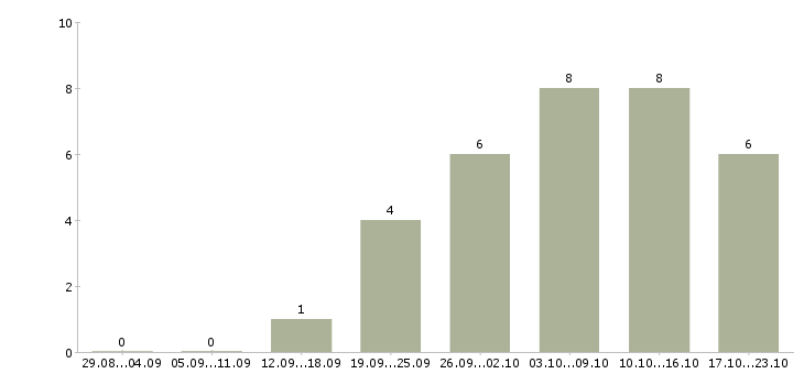 Работа оториноларинголог в Новосибирске - Число вакансий в Новосибирске по специальности оториноларинголог за 2 месяца