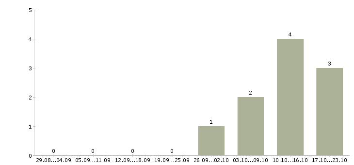 Работа программист oracle в Новосибирске - Число вакансий в Новосибирске по специальности программист oracle за 2 месяца