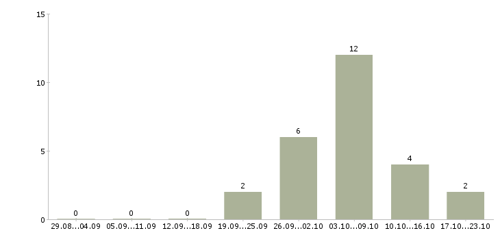 Работа сортировщик в Оренбурге - Число вакансий в Оренбурге по специальности сортировщик за 2 месяца