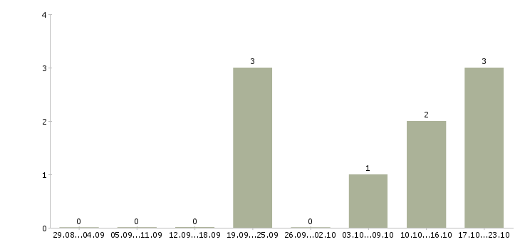 Работа директор базы в Орле - Число вакансий в Орле по специальности директор базы за 2 месяца