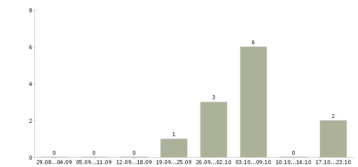 Работа оператор производства в Перми - Число вакансий в Перми по специальности оператор производства за 2 месяца