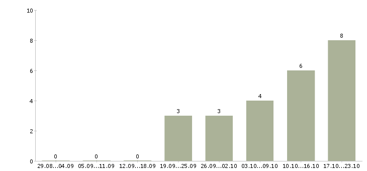 Работа отдел логистики в Перми - Число вакансий в Перми по специальности отдел логистики за 2 месяца