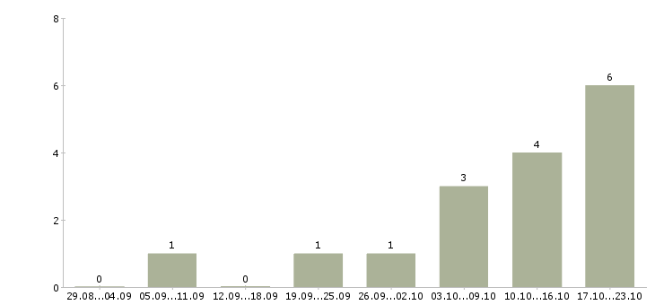 Работа такси в Пскове - Число вакансий в Пскове по специальности такси за 2 месяца