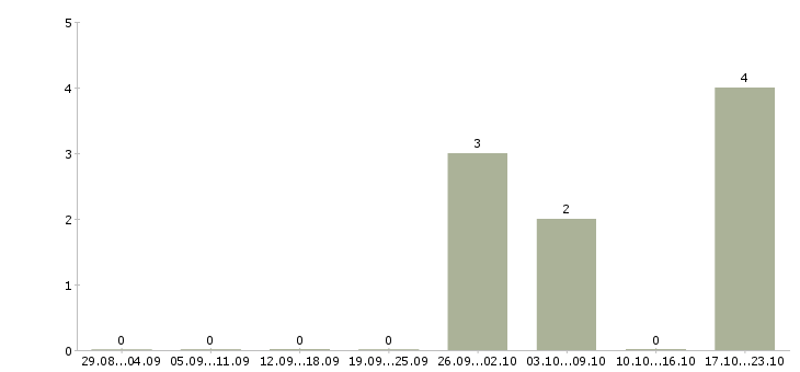 Работа менеджер смены в Раменском - Число вакансий в Раменском по специальности менеджер смены за 2 месяца