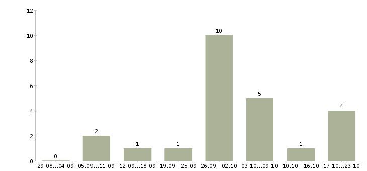 Работа оператор линии в Рязани - Число вакансий в Рязани по специальности оператор линии за 2 месяца
