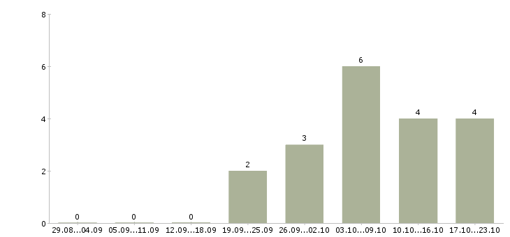 Работа руководитель отдела качества в Рязани - Число вакансий в Рязани по специальности руководитель отдела качества за 2 месяца