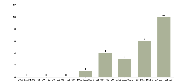 Работа генеральный директор в Самаре - Число вакансий в Самаре по специальности генеральный директор за 2 месяца
