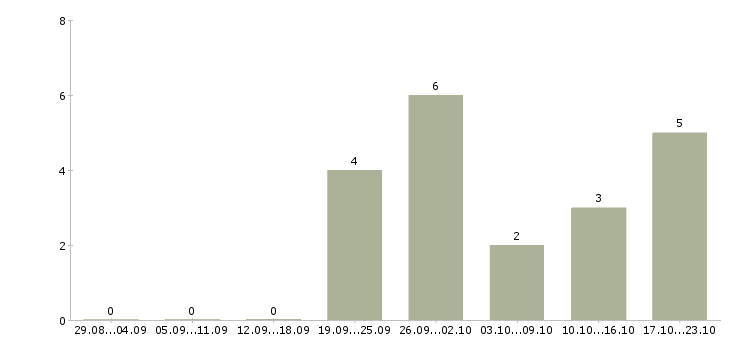 Работа специалист отдела внедрения в Самаре - Число вакансий в Самаре по специальности специалист отдела внедрения за 2 месяца