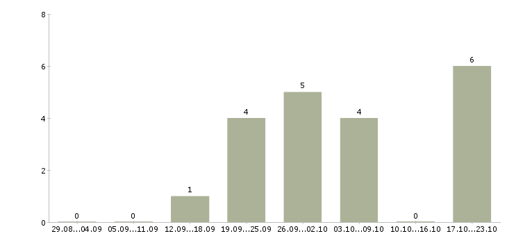 Работа директор базы в Саранске - Число вакансий в Саранске по специальности директор базы за 2 месяца