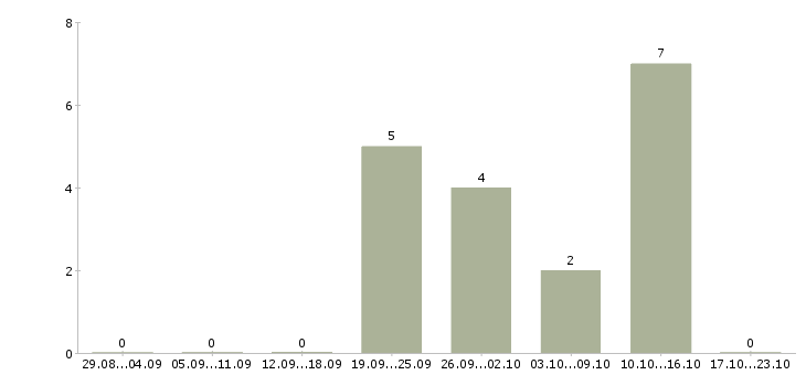 Работа кассир в магазин в Саранске - Число вакансий в Саранске по специальности кассир в магазин за 2 месяца