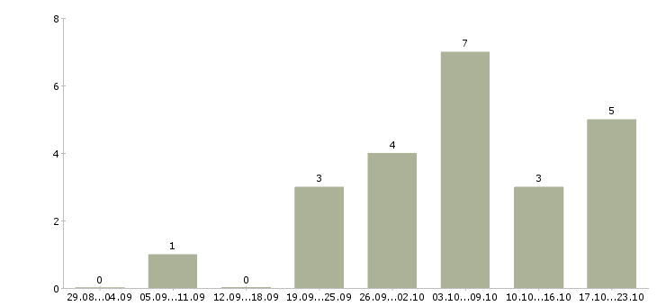 Работа наборщик в Саратове - Число вакансий в Саратове по специальности наборщик за 2 месяца